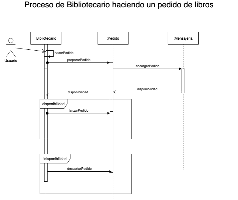 biblioteca_-_diagrama_de_secuencia.png