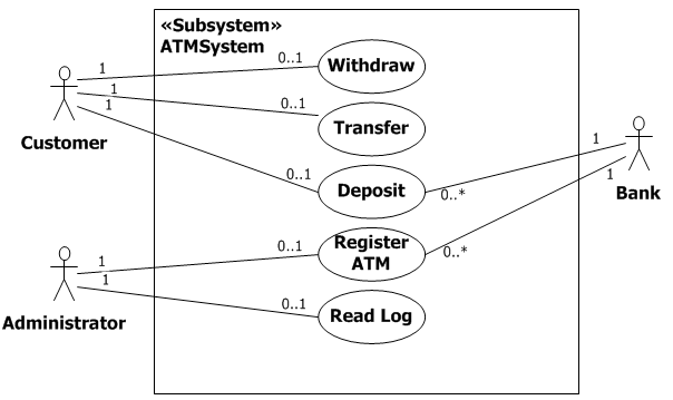 Tipos de relaciones en diagramas de casos de uso. UML.